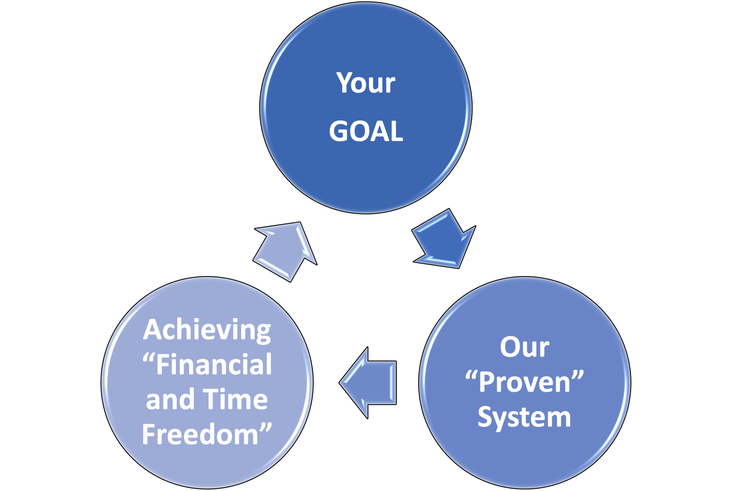 Goal Value Success System My Image
